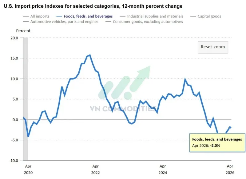Gi&aacute; thực phẩm nhập khẩu: -2.0% YoY từ -2.9% YoY th&aacute;ng 3